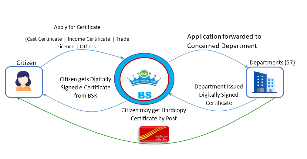 Digitally Signed Certificate Delivery Overview
